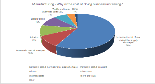 Why are costs increasing? A look at the manufacturing industry.